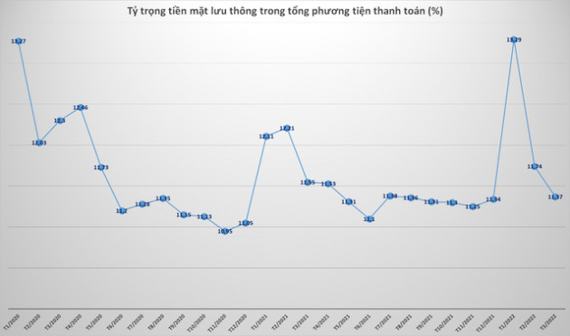 Có bao nhiêu tiền mặt đang lưu thông trong nền kinh tế? - Ảnh 1.