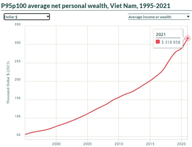 Có bao nhiêu tiền thì lọt top 5% giàu nhất Việt Nam? - Ảnh 1.