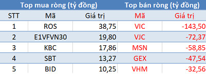 Cơ cấu danh mục ETFs, khối ngoại bán ròng gần 340 tỷ đồng trong phiên 20/12 - Ảnh 1.