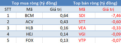 Cơ cấu danh mục ETFs, khối ngoại bán ròng gần 340 tỷ đồng trong phiên 20/12 - Ảnh 3.