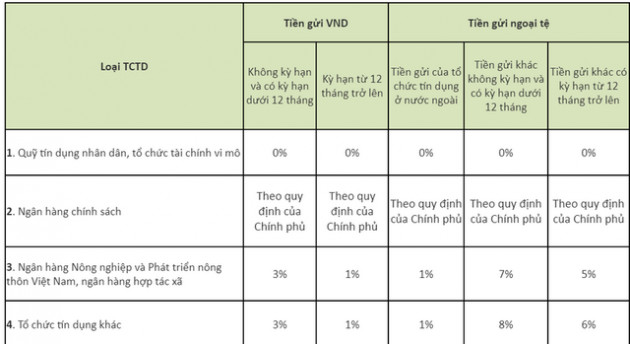 Cơ cấu lại ngân hàng và củ cà rốt mang tên dự trữ bắt buộc - Ảnh 3.