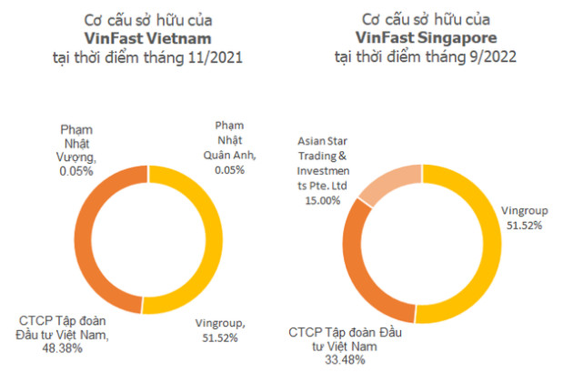 Cơ cấu sở hữu VinFast đã biến động như thế nào trước thời điểm IPO? - Ảnh 2.