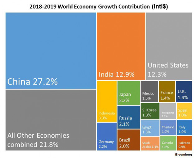 Cơ cấu tăng trưởng GDP toàn cầu 5 năm tới thay đổi ra sao