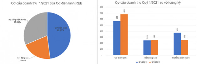 Cơ điện lạnh (REE) báo lãi quý 1 tăng 70%, lên 471 tỷ đồng - Ảnh 1.