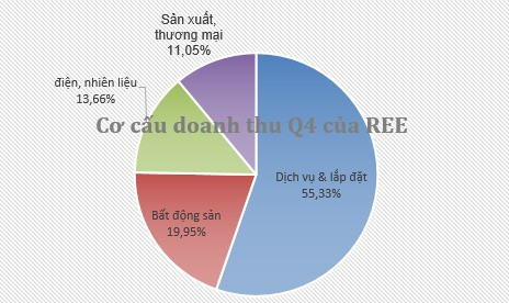 Cơ điện lạnh (REE) báo lãi trước thuế kỷ lục 2.118 tỷ đồng, vượt 37% kế hoạch năm - Ảnh 1.