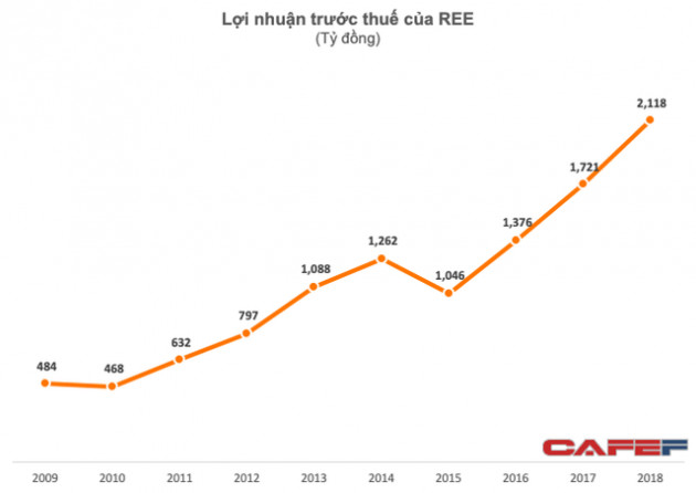 Cơ điện lạnh (REE) báo lãi trước thuế kỷ lục 2.118 tỷ đồng, vượt 37% kế hoạch năm - Ảnh 3.