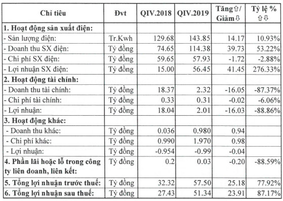 Cơ điện lạnh (REE) đã sở hữu gần 50% vốn tại Thuỷ điện Vĩnh Sơn – Sông Hinh - Ảnh 1.