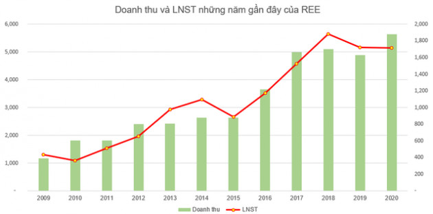 Cơ điện lạnh REE đặt mục tiêu lãi sau thuế 1.769 tỷ đồng năm 2021, không chia cổ tức năm 2020 - Ảnh 1.