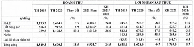 Cơ điện lạnh REE đặt mục tiêu lãi sau thuế 1.769 tỷ đồng năm 2021, không chia cổ tức năm 2020 - Ảnh 3.