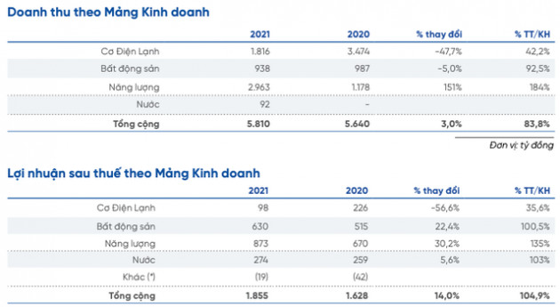 Cơ điện lạnh (REE) đặt mục tiêu lãi sau thuế 2.061 tỷ đồng năm 2022, trong đó ước tính mảng năng lượng lãi hơn nghìn tỷ - Ảnh 1.