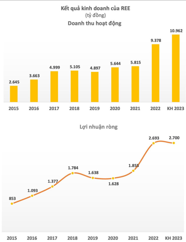 Cơ điện lạnh (REE) đặt mục tiêu lợi nhuận ròng 2023 lập đỉnh mới, riêng lãi mảng phát triển bất động sản cao gấp 6 lần - Ảnh 2.