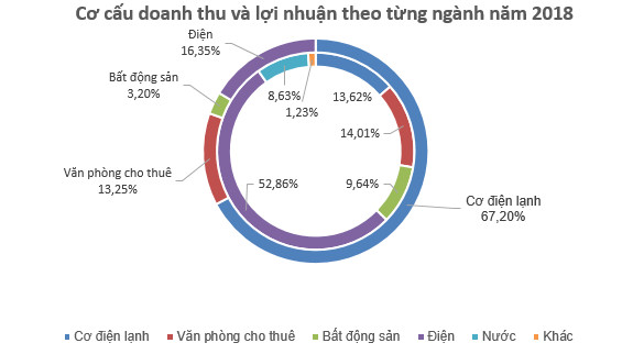 Cơ điện lạnh (REE): Kế hoạch lãi 1.465 tỷ đồng năm 2019, giảm gần 18% so với năm 2018 - Ảnh 2.