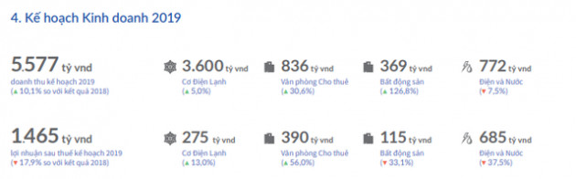 Cơ điện lạnh (REE): Kế hoạch lãi 1.465 tỷ đồng năm 2019, giảm gần 18% so với năm 2018 - Ảnh 4.