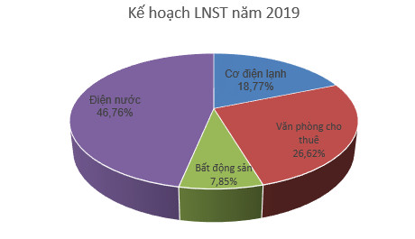 Cơ điện lạnh (REE): Kế hoạch lãi 1.465 tỷ đồng năm 2019, giảm gần 18% so với năm 2018 - Ảnh 5.