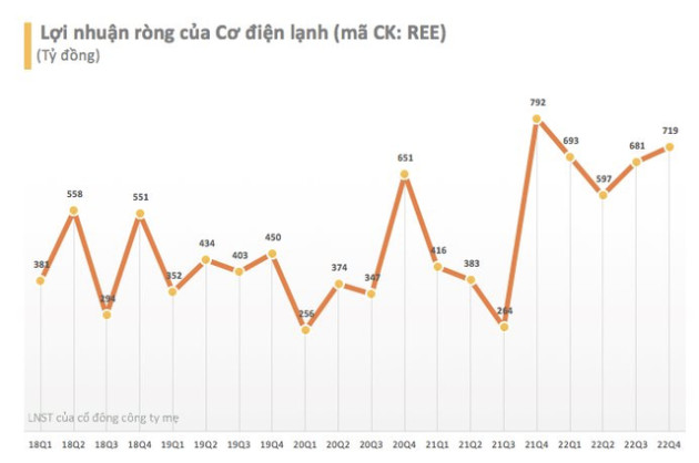 Cơ điện lạnh (REE) lãi kỷ lục 2.690 tỷ đồng trong năm 2022 - Ảnh 1.