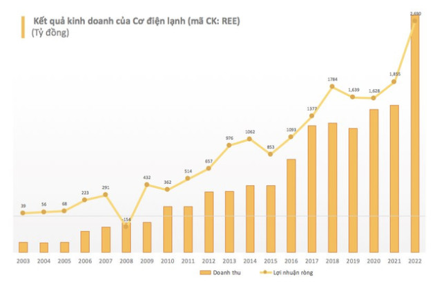 Cơ điện lạnh (REE) lãi kỷ lục 2.690 tỷ đồng trong năm 2022 - Ảnh 3.