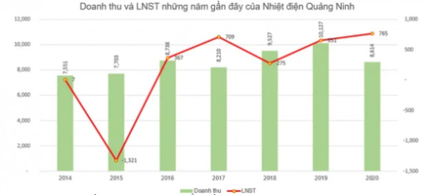 Cơ điện lạnh REE lại muốn bán tiếp 5 triệu cổ phần tại Nhiệt điện Quảng Ninh - Ảnh 2.