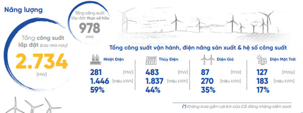 Cơ điện lạnh (REE): Mảng năng lượng tăng trưởng thần tốc vượt qua cơ điện lạnh, doanh thu tăng 152% mang về gần 3.000 tỷ đồng - Ảnh 2.