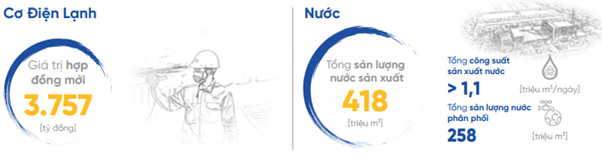 Cơ điện lạnh (REE): Mảng năng lượng tăng trưởng thần tốc vượt qua cơ điện lạnh, doanh thu tăng 152% mang về gần 3.000 tỷ đồng - Ảnh 3.