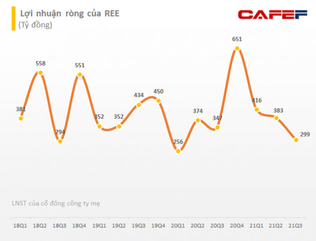 Cơ điện lạnh (REE): Thị trường tiêu thụ điện máy quý 3 bị ảnh hưởng vì dịch bệnh, lãi ròng giảm 24% về mức 264 tỷ đồng, - Ảnh 2.