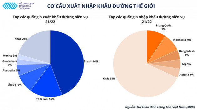 Có độ trễ so với thế giới, giá đường Việt Nam được dự đoán sẽ tiếp đà tăng trong tháng 10