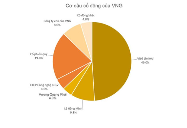 Cổ đông không mặn mà với Upcom, VNG có thể vượt qua giới hạn room ngoại để niêm yết sàn Mỹ bằng một mô hình đặc biệt theo cách của Alibaba? - Ảnh 2.