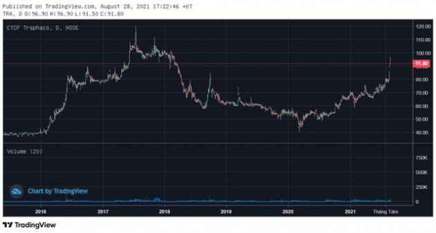 Cổ đông lớn Daewoong thử nghiệm thuốc trị Covid-19, cổ phiếu Traphaco (TRA) lên mức cao nhất gần 4 năm - Ảnh 1.
