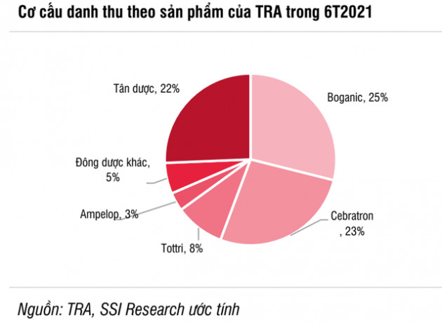 Cổ đông lớn Daewoong thử nghiệm thuốc trị Covid-19, cổ phiếu Traphaco (TRA) lên mức cao nhất gần 4 năm - Ảnh 2.