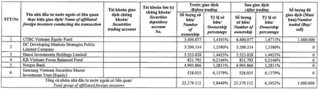 Cổ đông lớn Dragon Capital tiếp tục gom thêm 1 triệu cổ phiếu Nam Long (NLG) - Ảnh 2.