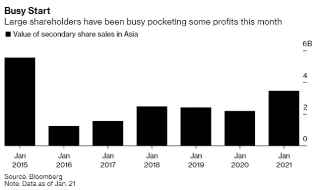 Cổ đông lớn đua nhau chốt lời hàng tỷ USD, hàng loạt cổ phiếu tại châu Á vẫn tăng kỷ lục - Ảnh 1.