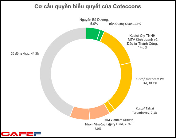 Cổ đông lớn nhất Kusto phản đối sáp nhập Ricons vào Coteccons ngay trước khi ĐHĐCĐ diễn ra - Ảnh 3.