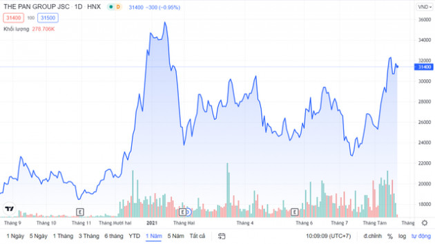 Cổ đông lớn Tập đoàn PAN muốn thoái 3 triệu cổ phần, ước tính thu về hơn 95 tỷ đồng - Ảnh 1.