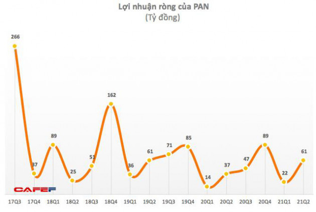 Cổ đông lớn Tập đoàn PAN muốn thoái 3 triệu cổ phần, ước tính thu về hơn 95 tỷ đồng - Ảnh 2.