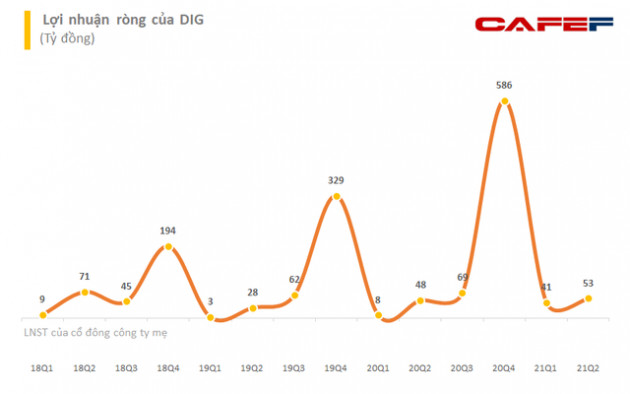 Cổ đông lớn Thiên Tân đã bán ra 1 triệu cổ phiếu DIC Corp (DIG), giảm tỷ lệ sở hữu về còn 12,86% - Ảnh 2.