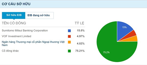 Cổ đông ngoại SMBC sẽ “buông tay” Eximbank? - Ảnh 2.