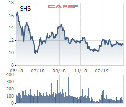 Cổ đông SHS đòi “cổ tức 2018 chỉ trả cho cổ đông 2018”, vì sao điều này không thực hiện được - Ảnh 1.
