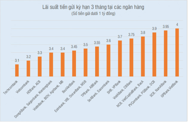 Có dưới 1 tỷ đồng, gửi tiết kiệm ngân hàng nào có lợi nhất? - Ảnh 1.