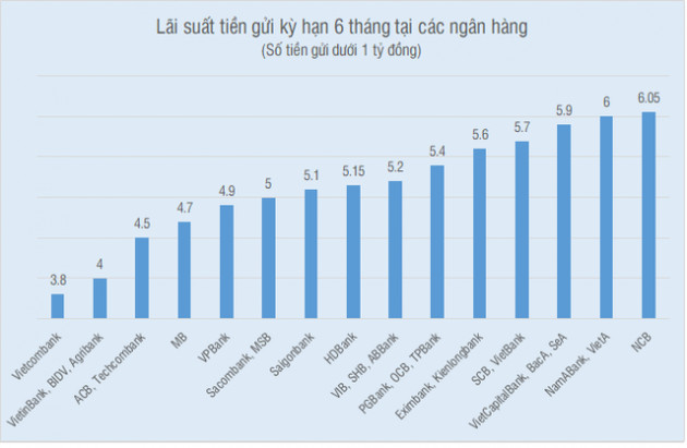 Có dưới 1 tỷ đồng, gửi tiết kiệm ngân hàng nào có lợi nhất? - Ảnh 2.