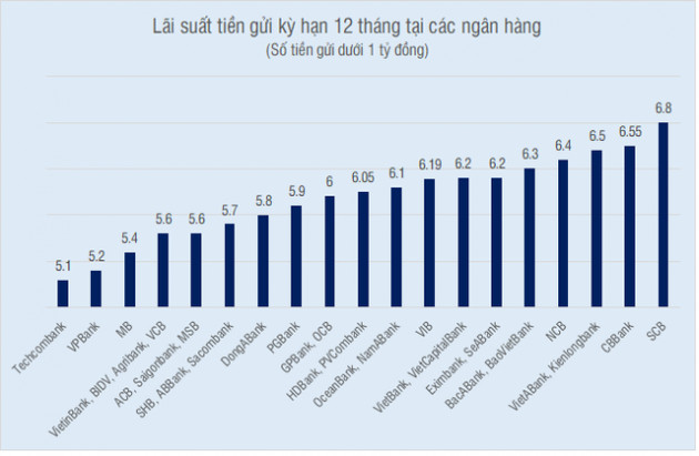 Có dưới 1 tỷ đồng, gửi tiết kiệm ngân hàng nào có lợi nhất? - Ảnh 3.