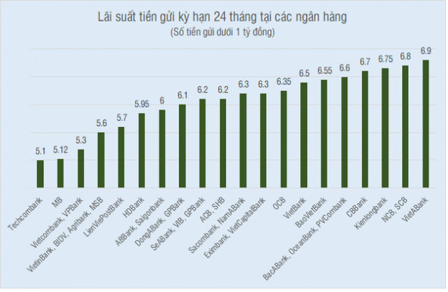 Có dưới 1 tỷ đồng, gửi tiết kiệm ngân hàng nào có lợi nhất? - Ảnh 4.