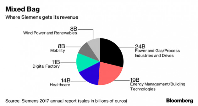 Cố gắng trở lại vị thế tượng đài công nghiệp Đức, đây là cách mà Siemens đang lùi một bước để tiến ba bước - Ảnh 1.