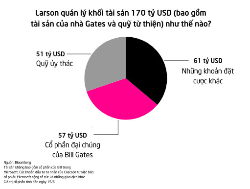 Có gì bên trong quỹ đầu tư của Bill Gates: Âm thầm in tiền, đánh lạc hướng công chúng khỏi cuộc sống riêng tư của bản thân và gia đình - Ảnh 2.