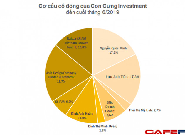 Có giá tới 485.000 đồng/cp, hệ thống bán lẻ Con Cưng được định giá hơn 1.300 tỷ đồng, gần bằng FPT Retail - Ảnh 1.