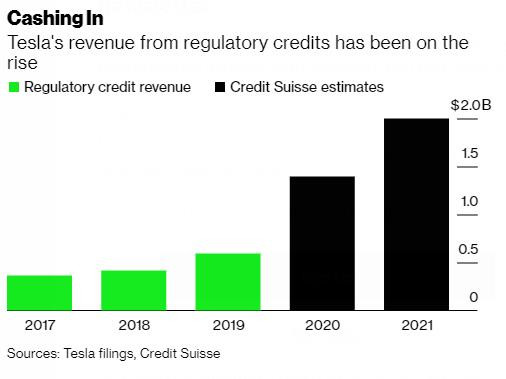 Tesla và nguồn lợi nhuận từ việc bán “tín chỉ” carbon - Ảnh 5.