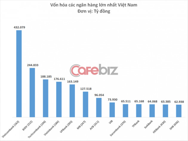 Có giá trị vốn hóa cao hơn HDBank và SHB, nhưng bộ ba VIB, TPBank và SeABank lại ngậm ngùi đứng ngoài bảng xếp hạng Top 500 nhà băng đắt giá nhất hành tinh - Ảnh 1.