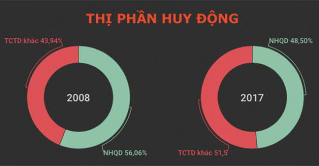 Cơ hội lấn sân thị phần cho khối ngân hàng tư nhân - Ảnh 1.