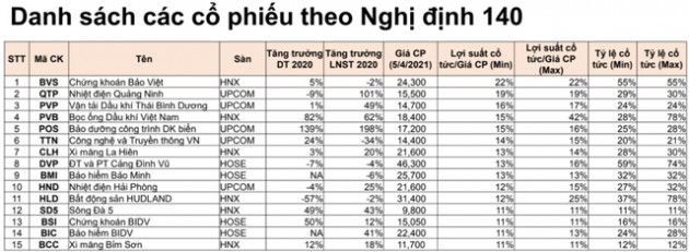 Cơ hội tìm kiếm cổ phiếu có mức cổ tức cao từ Nghị định 140 - Ảnh 1.