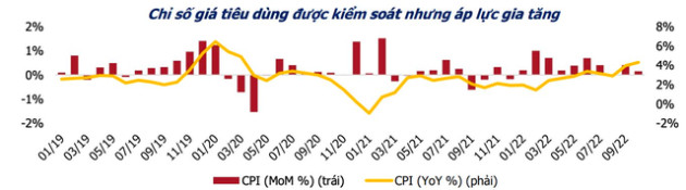 Cơ hội tốt trên thị trường chứng khoán nhìn từ những số liệu vĩ mô công bố 10 tháng đầu năm 2022 - Ảnh 2.