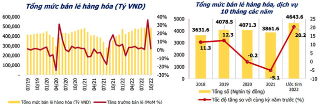 Cơ hội tốt trên thị trường chứng khoán nhìn từ những số liệu vĩ mô công bố 10 tháng đầu năm 2022 - Ảnh 3.