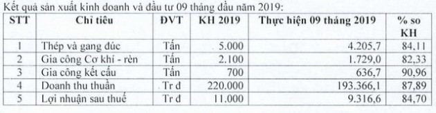 Cơ khí luyện kim (SDK) báo lãi ròng hoàn thành 85% kế hoạch năm sau 9 tháng - Ảnh 1.